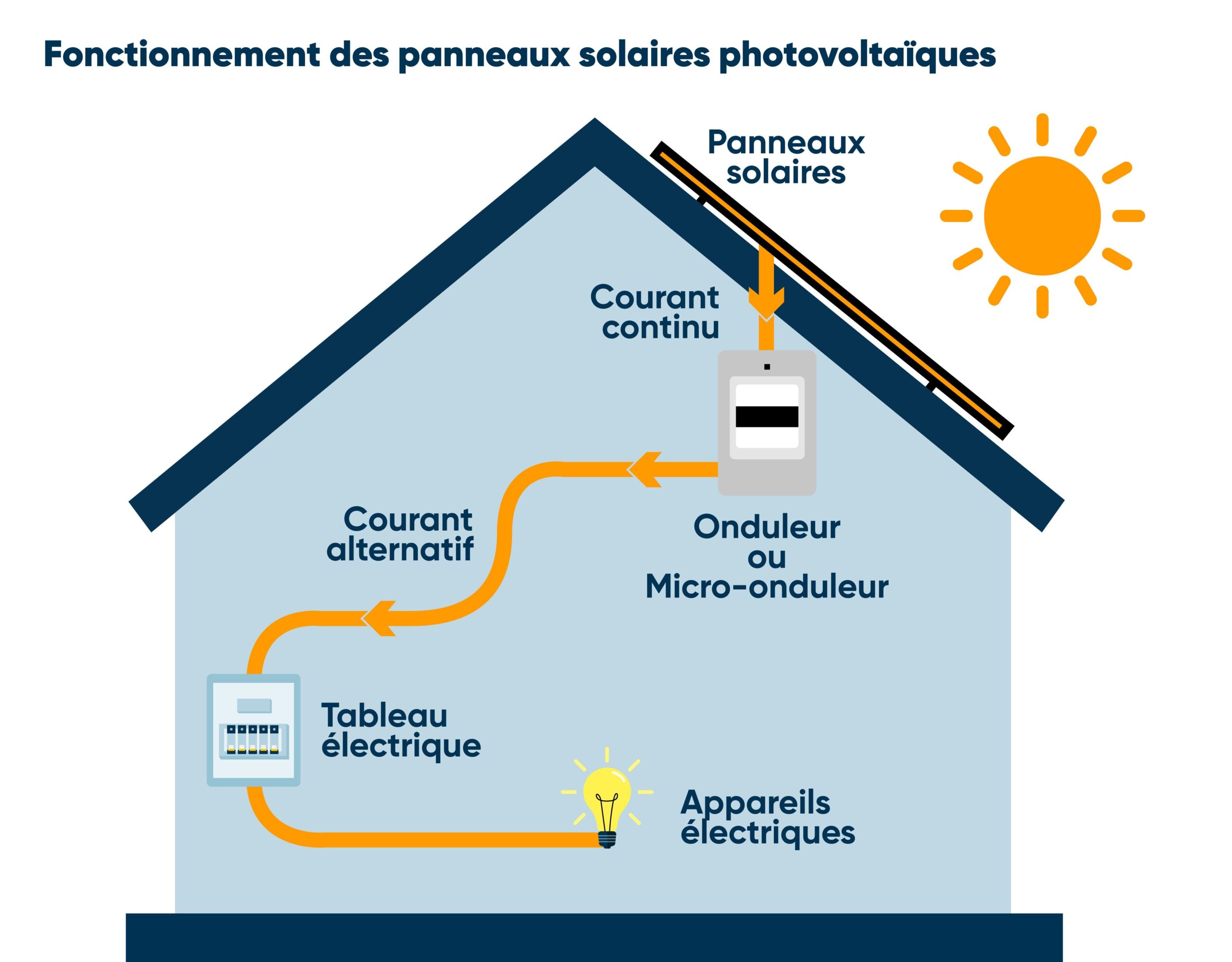 Dmitri Roujan roujan: Installer un Panneaux Solaires ? Primes & aides